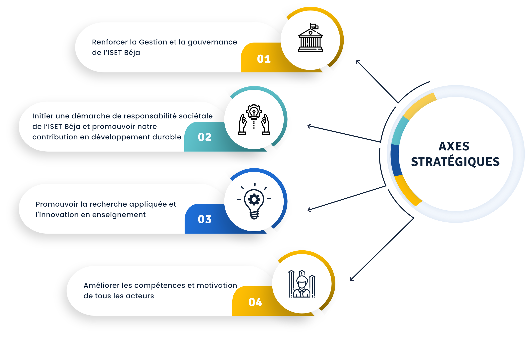 Axes stratégiques ISET Béja