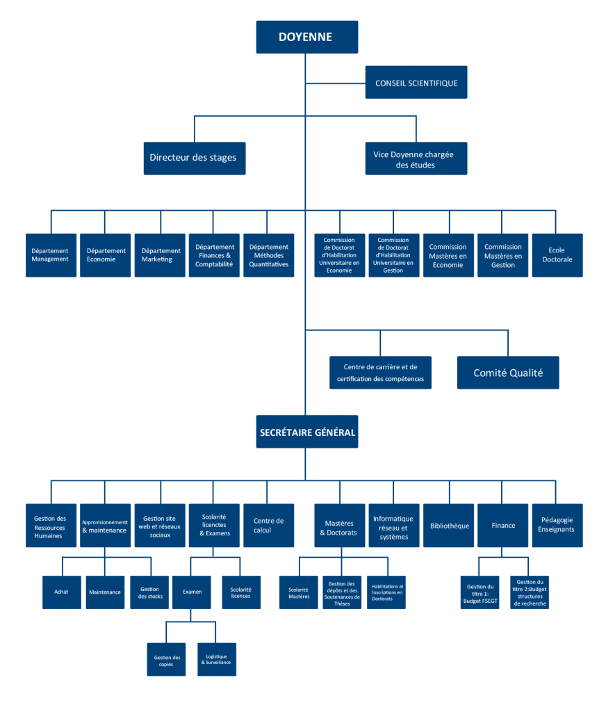 organigram